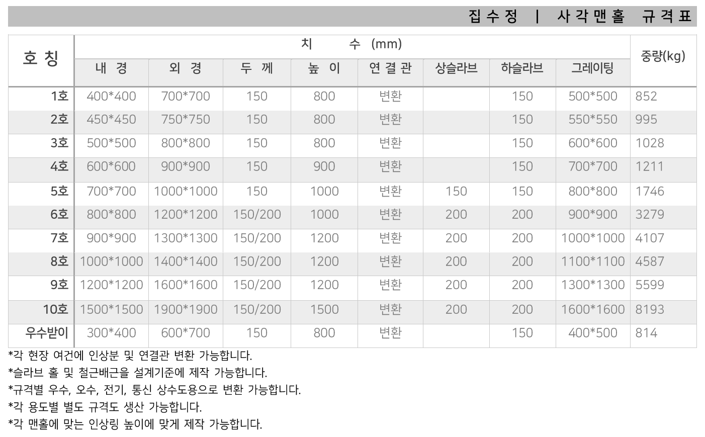 맨홀 규격 사진 1 - 대성종합유통